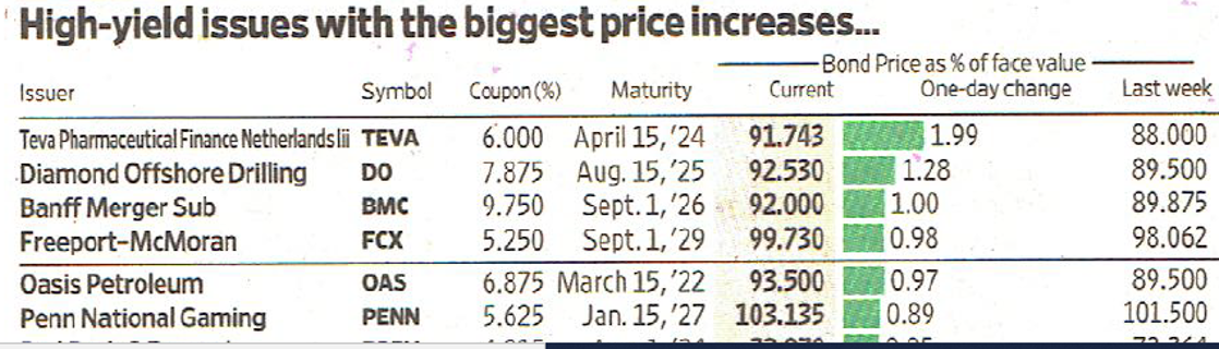 WSJ High Yield Corporate Debt Table